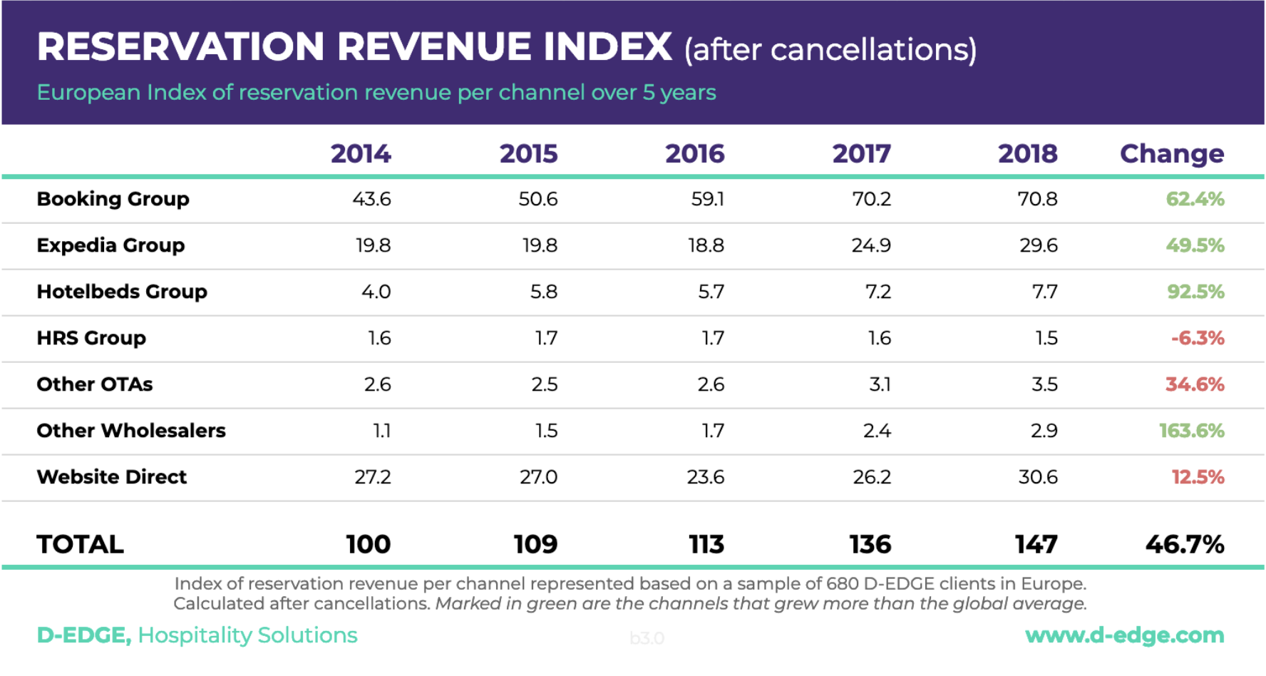 Cancellation rate что это. Revenue гостиницы формула. Статистика букинга в России. Cancel booking.